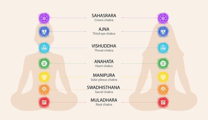 Que a menudo Continuación The Chakras: A Beginner's Guide to Understanding the 7 Chakras