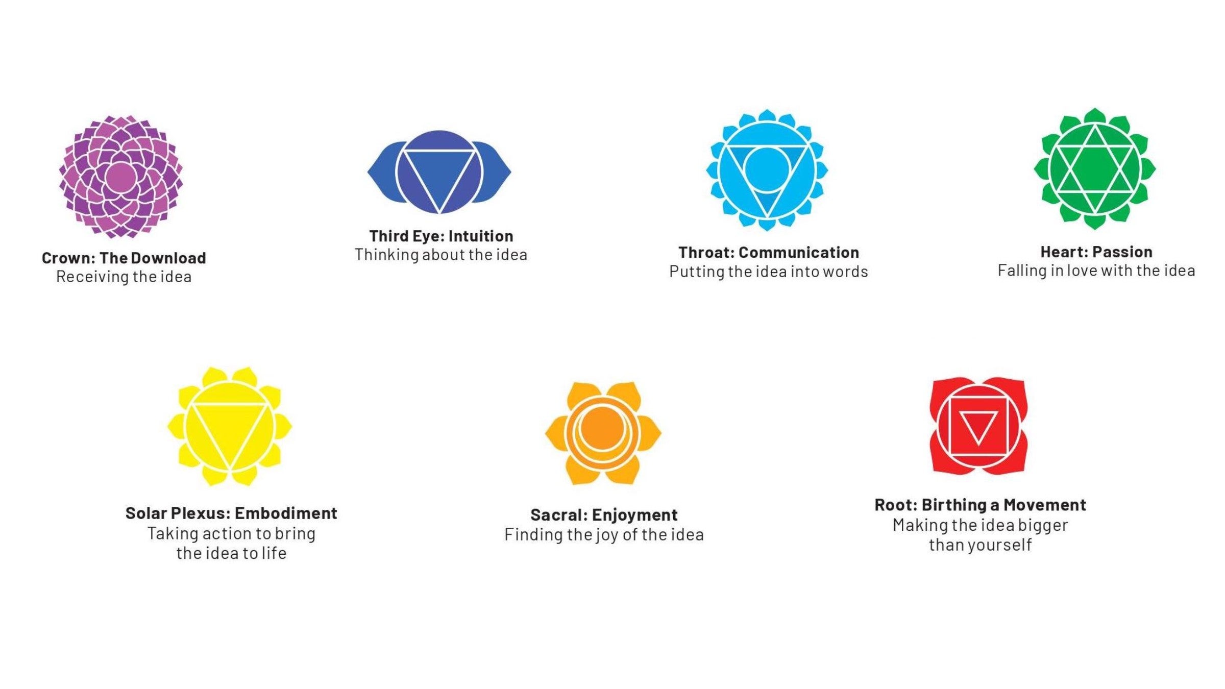 Chakras Embodiment