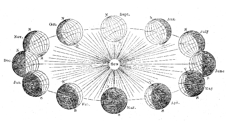 A vintage illustration of the tilt of the Earth throughout its orbit on the fall equinox 2024.