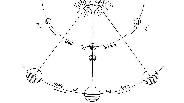 地球に対して逆行する水星のイラスト。