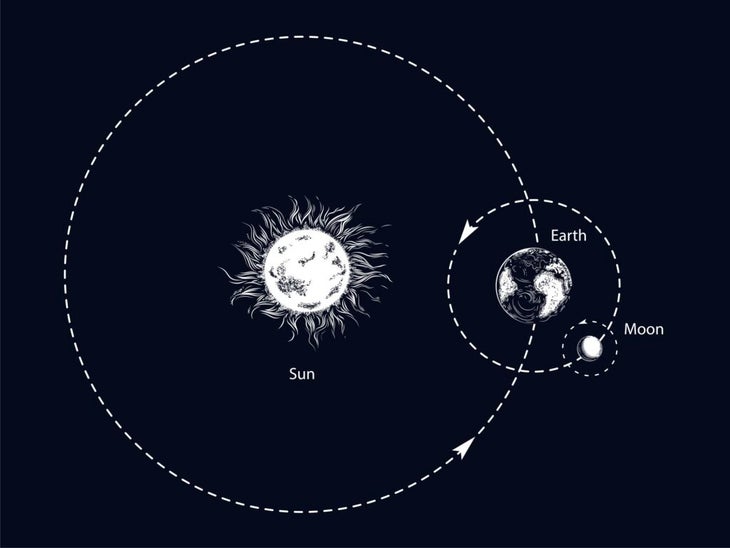 Illustration of the Sun, the Moon, the Earth and the nodes of the ecliptic and the moon