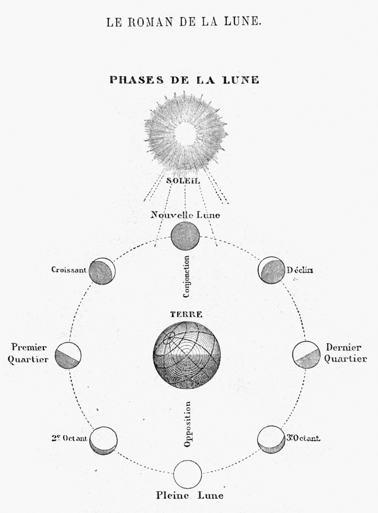 Ancient illustration of phases of the Moon relative to position to the Sun and Earth. Includes the full Moon in Pisces.
