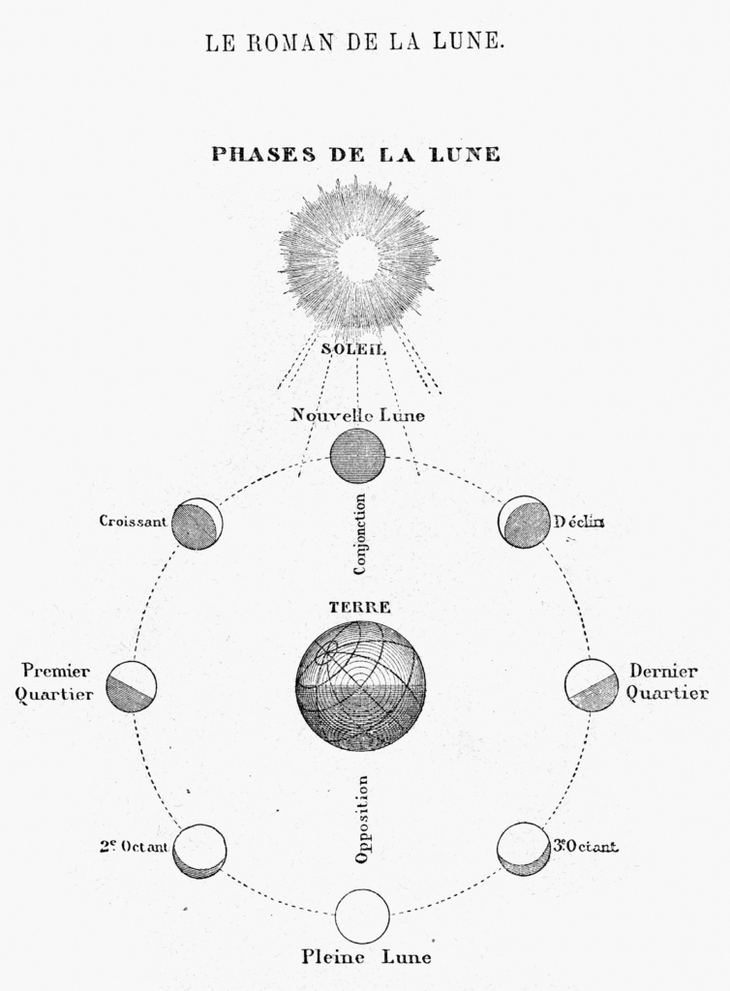Ancient illustration of phases of the Moon relative to position to the Sun and Earth. Includes the full Moon in Pisces.