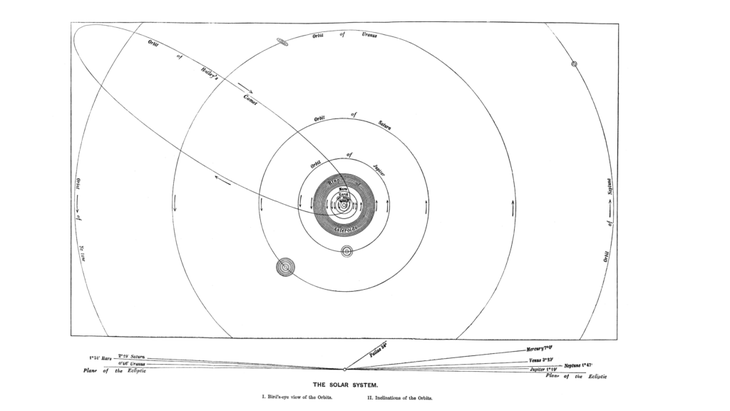 Ancient illustration of the planets in retrograde for our known solar system