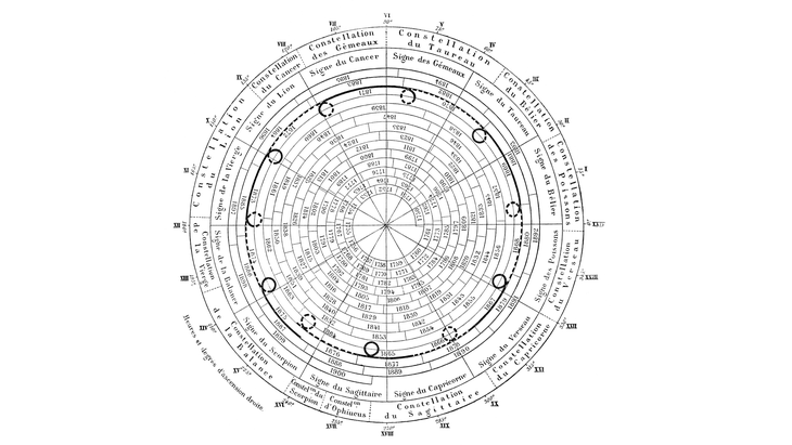 Lithograph of the signs in which a planet in retrograde occurred in the 18th and 19th centuries