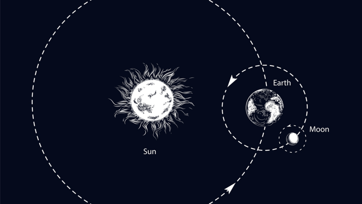 Illustration of the orbits of the Sun and Moon and the places where they intersect, known as the North Node and the South Node, or the lunar nodes