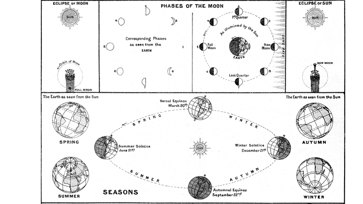 A diagram of how eclipse season 2025 works with a solar eclipse and a lunar eclipse in relation to the placement of the Sun, Moon, and Earth