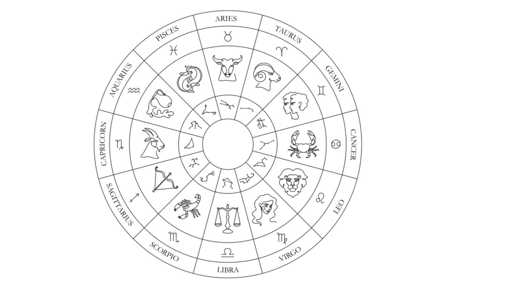 Zodiac wheel featuring all 12 astrological signs including the axis along which opposite signs and modalities fall