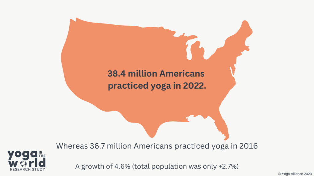 Illustrated map of American listing yoga statistics related to the number of people practicing in America.