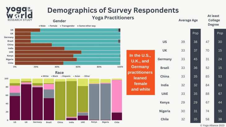 Illustrated bar graph explaining the demographics of those who practice yoga.