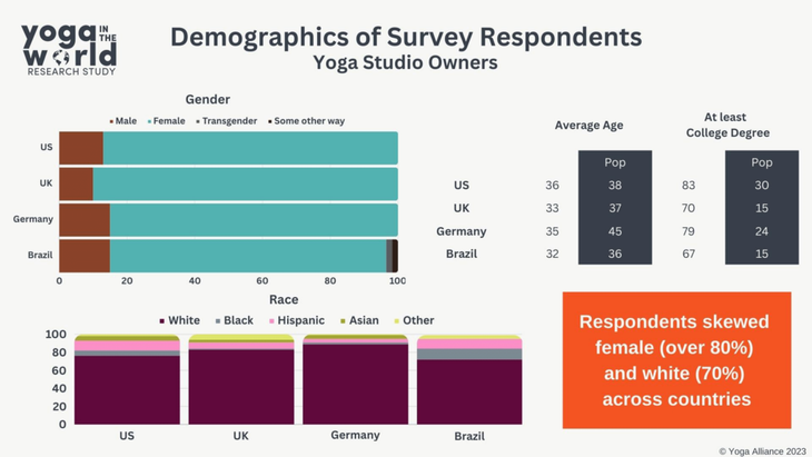 An illustrated bar graph of yoga statistics from Yoga Alliance that depicts demographic differences among yoga studio owners.