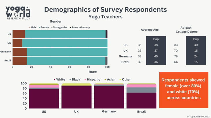 Illustrated bar graph of the demographics of yoga teachers from a survey by Yoga Alliance.