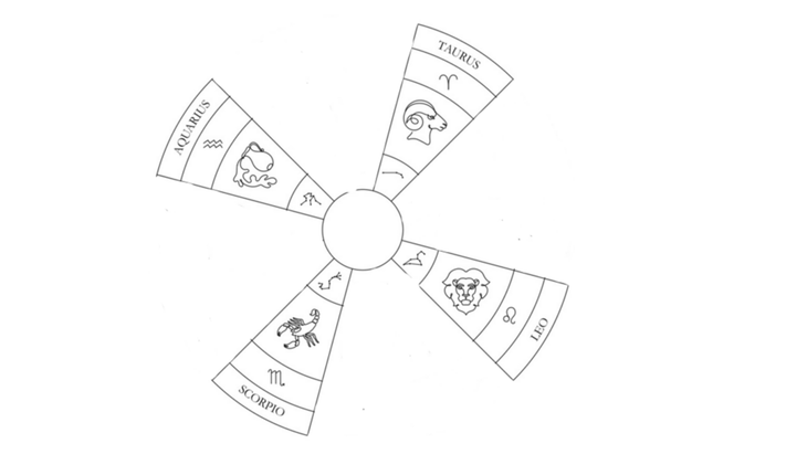 Illustration of the zodiac wheel including only the fixed signs