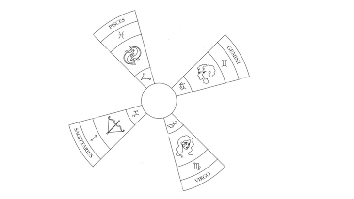 Illustration of the mutable signs in astrology, including Gemini, Virgo, Sagittarius, and Pisces.