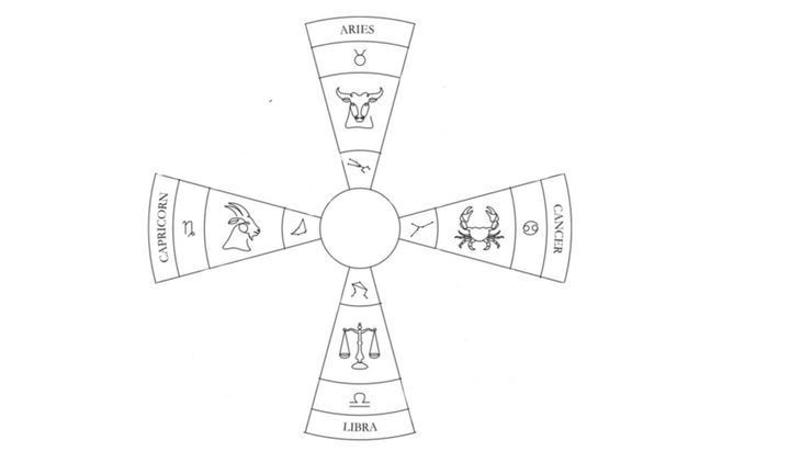 Illustration of the fixed signs, a type of modality in astrology.