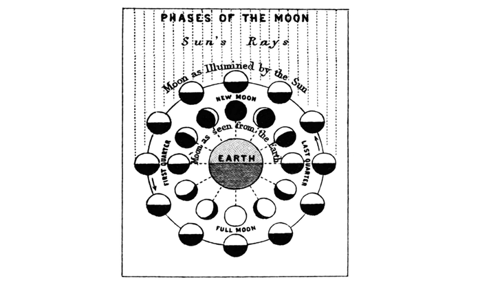 A vintage engraving, or illustration, of the phases of the Moon. It includes circles depicting the Moon and Earth and shows them in relation to one another during the new Moon.