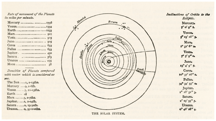 An old illustration of the known solar system, depicting Venus, Saturn, and the Sun, all of which are in Pisces in March 2024