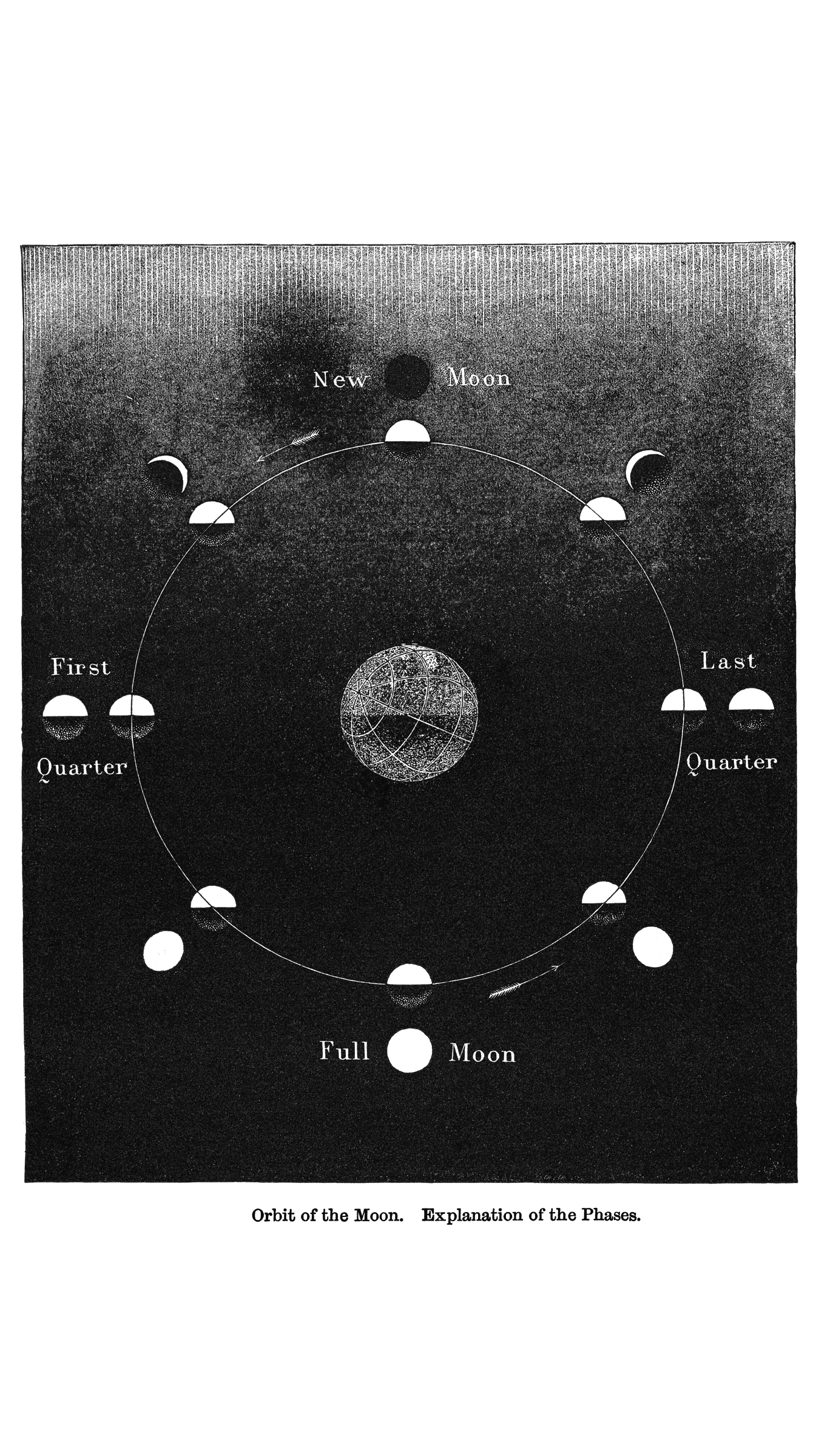 Vintage engraving or illustration of the phases of the Moon, including the new and full Moon, in relation to the Sun and Earth