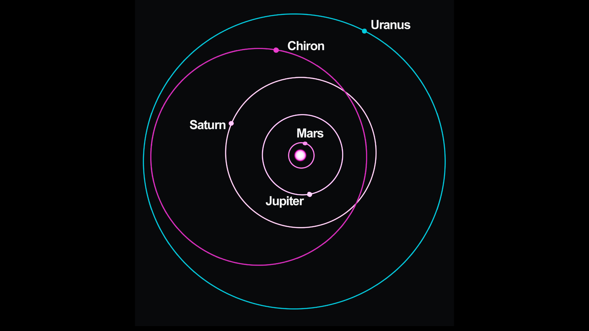 Illustration of the orbits of several outer and inner planets, including Chiron in retrograde