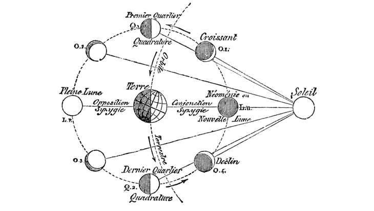 A vintage French illustration of the placement of the Earth, Moon, and Sun during the new Moon and all phases of the lunar cycle.