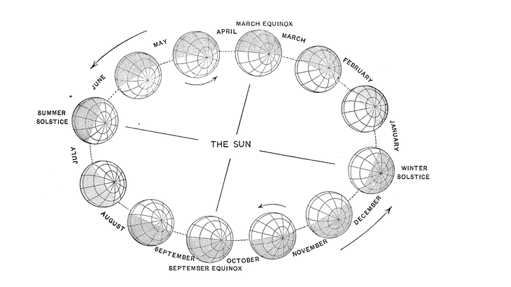 Vintage lithograph of the equinox and solstice as relates to the weekly horoscope