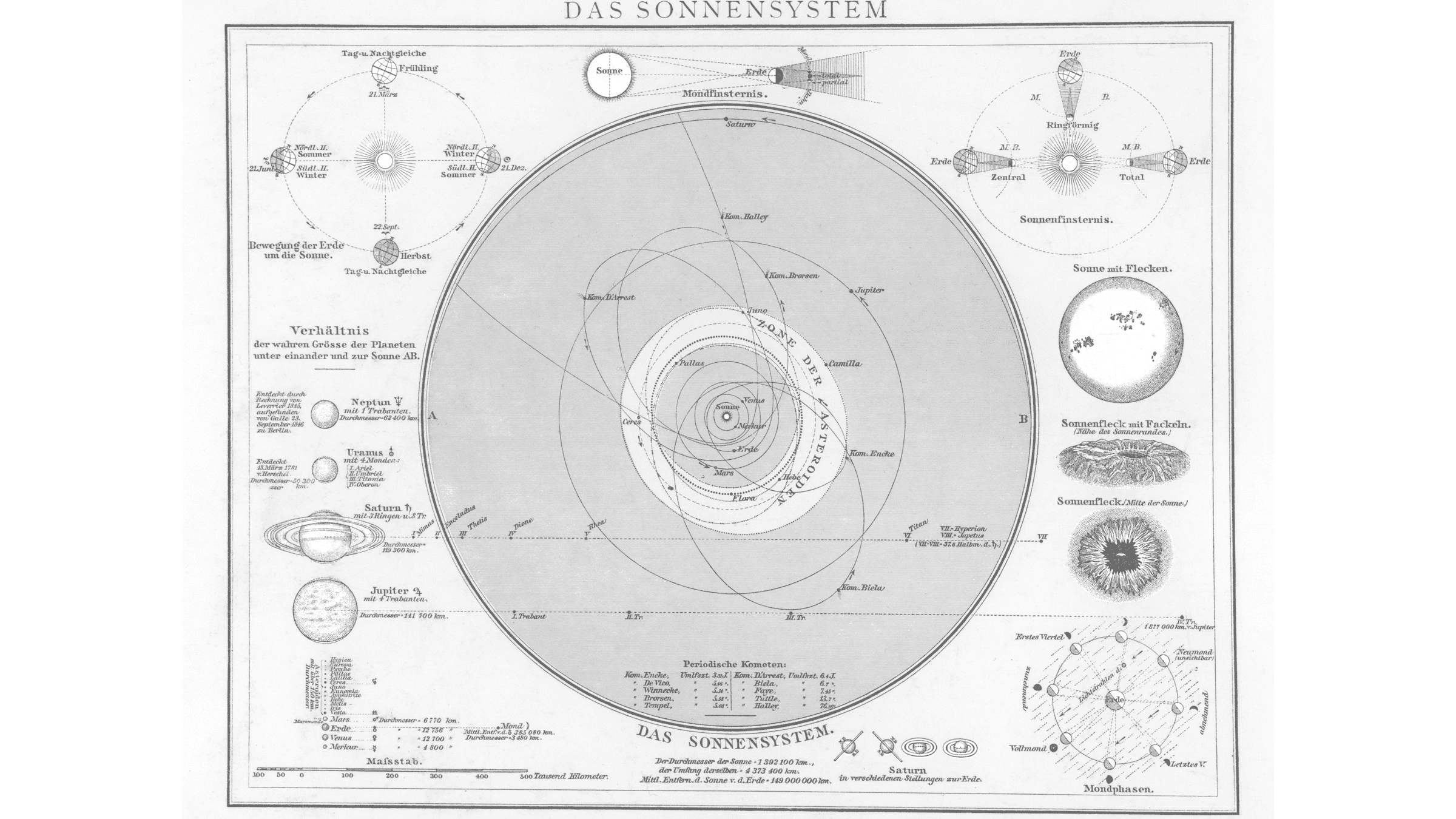 Vintage illustration of the solar system as understood at the time.