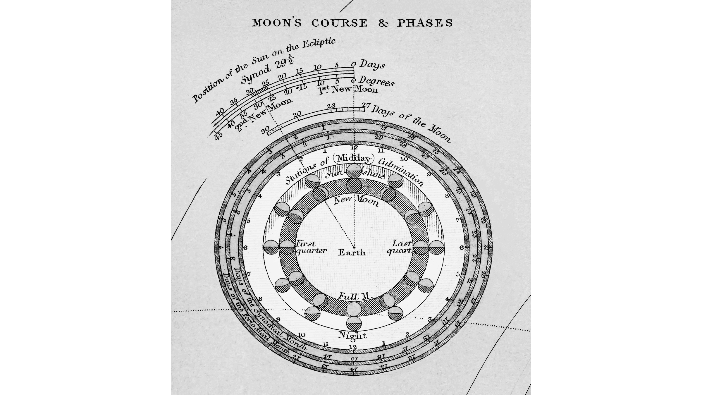 A vintage illustration of the Moon in all her phases