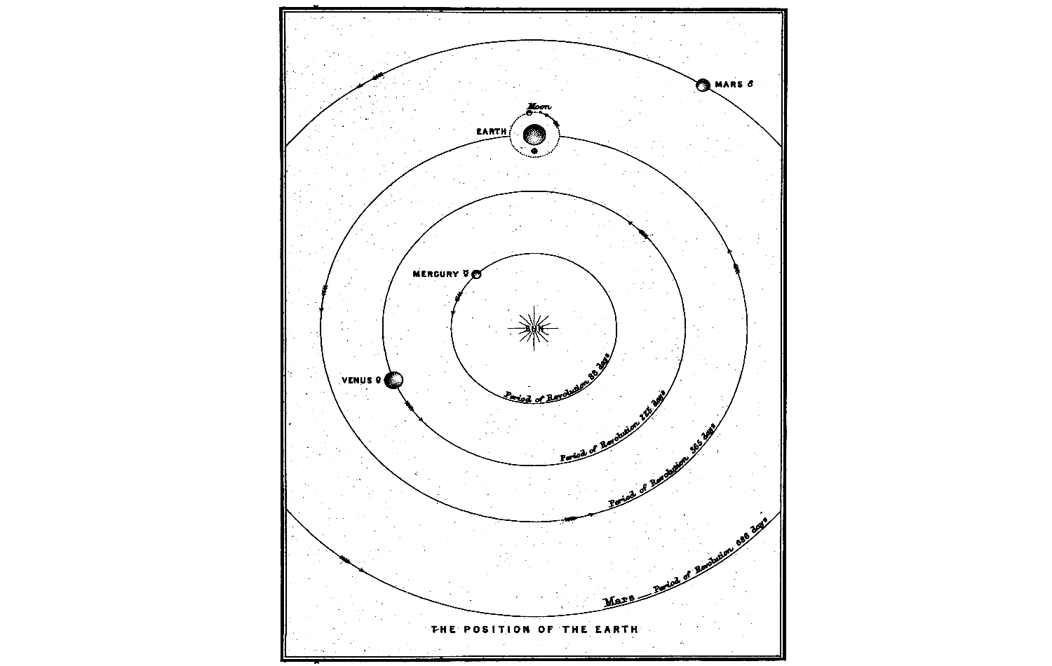 Vintage illustration of the orbits of Mercury, Earth, and Venus around the Sun