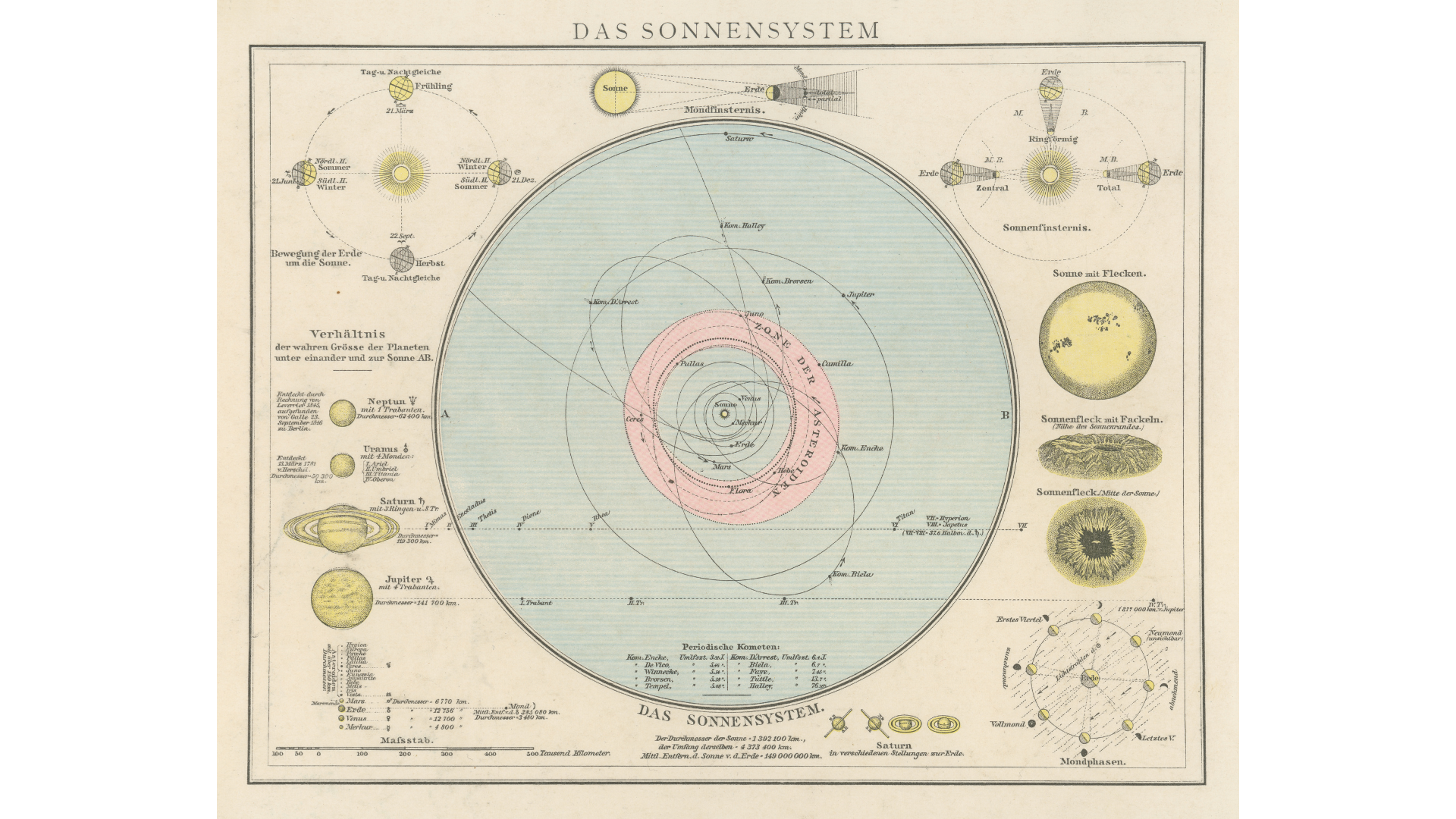 Vintage lithograph of an outdated map of the solar system