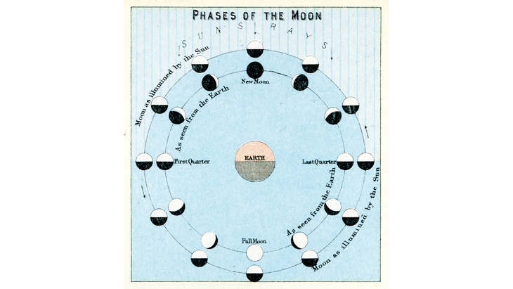 Vintage illustration of the phases of the new Moon June 2025e