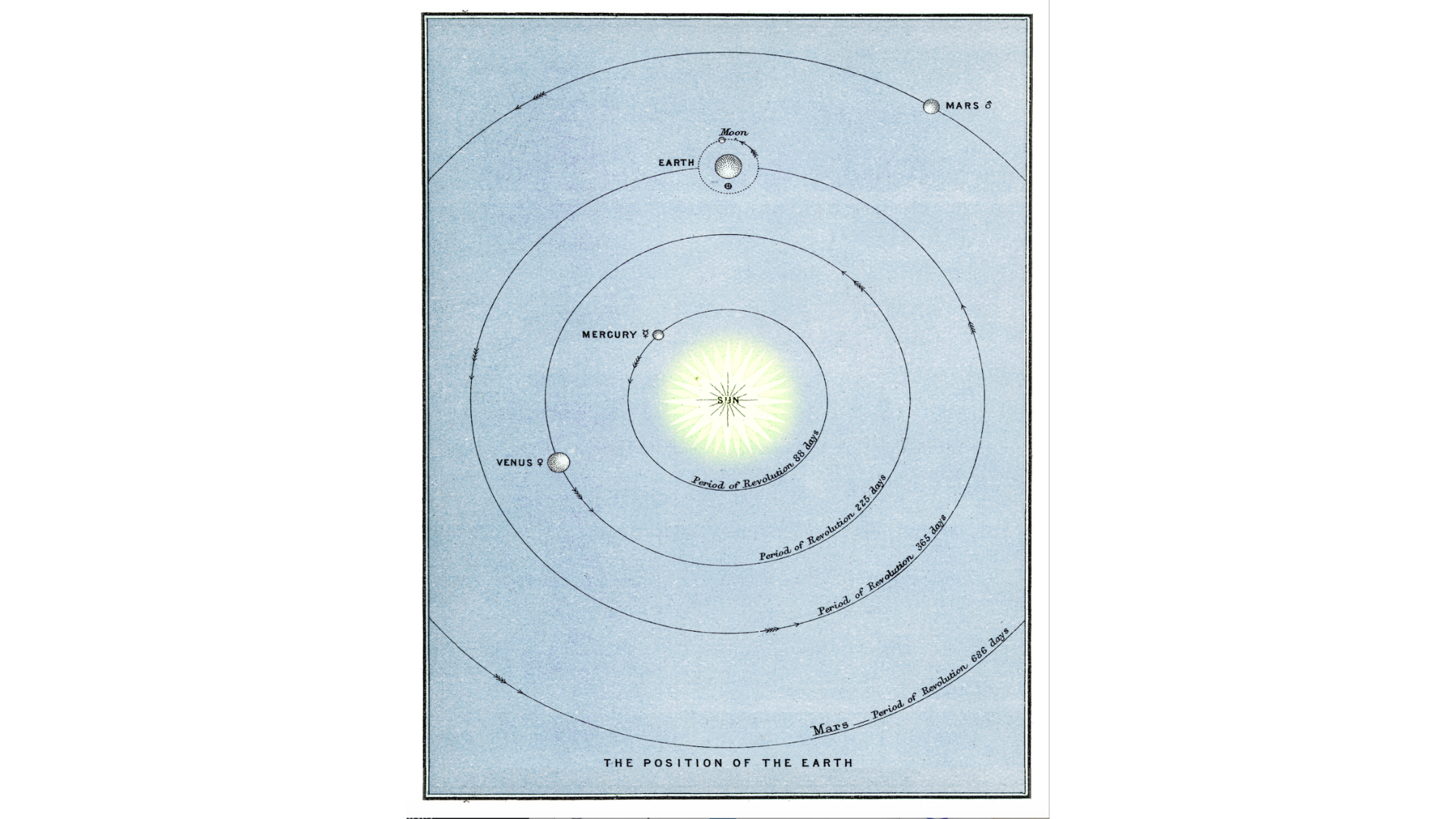 Vintage illustration of the orbits of Mars, Earth, Mercury, and Venus