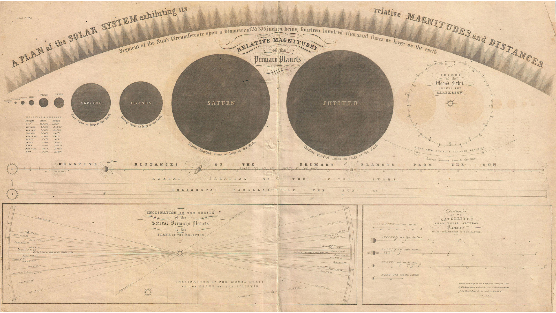 Vintage illustration of the solar system from 1856