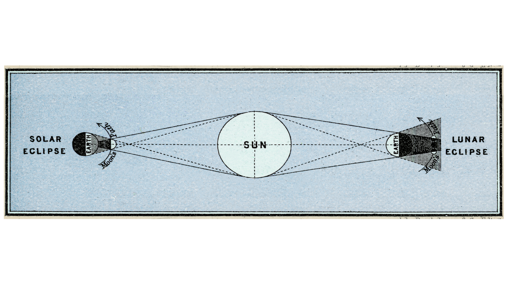Vintage illustration depicting the difference between a solar and a lunar eclipse