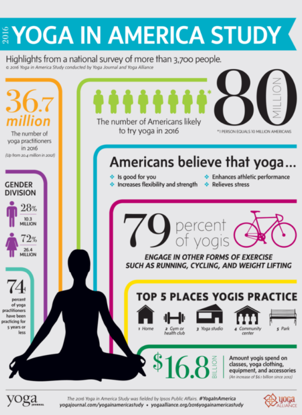 A poster with the results of a 2016 study on who practices yoga