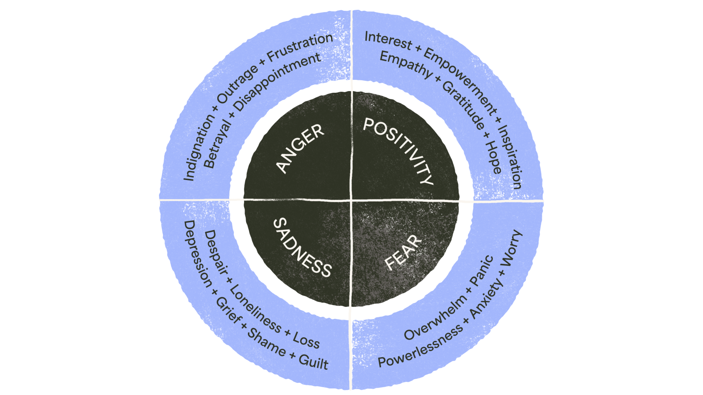 The Climate Emotions Wheel is designed to help with emotional regulation