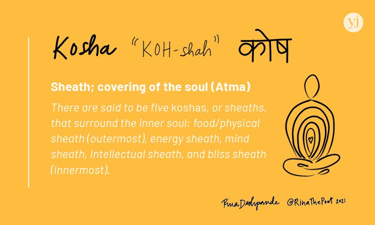 An illustrated card with the definition of the Sanskrit word "Kosha"